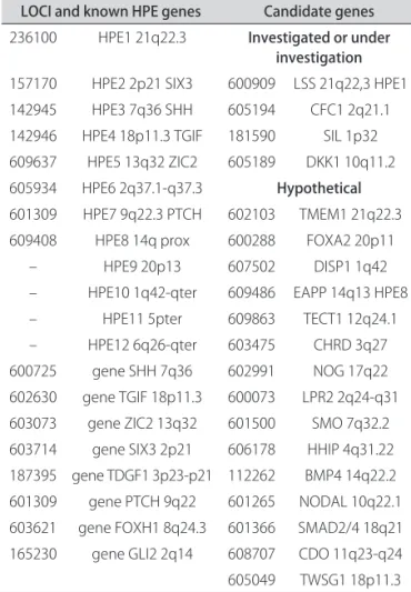 Table 4. Known genes and candidate genes for HPE.