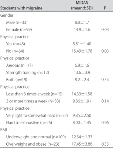 Table 2. Functional disability of migraine, as assessed by the  MIDAS, according to the physical practice status and body mass  index.