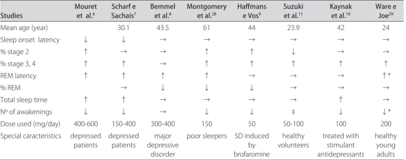 Table 3. Polysomnographic sleep variables with the use of trazodone in chosen studies