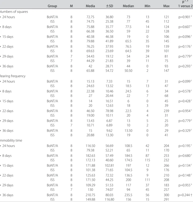 Table 1. Descriptive and comparative assessment for Open Field Test in diferent subgroups for BoNT/A and ISS groups