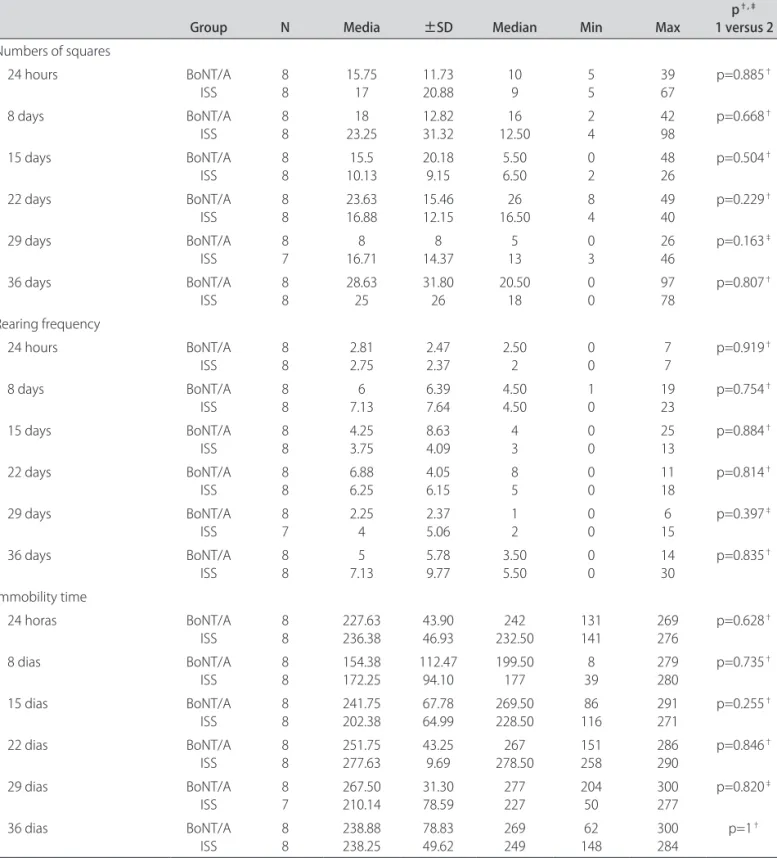 Table 2. Descriptive and comparative assessment for Open Field Test in diferent subgroups for BoNT/A and ISS Groups