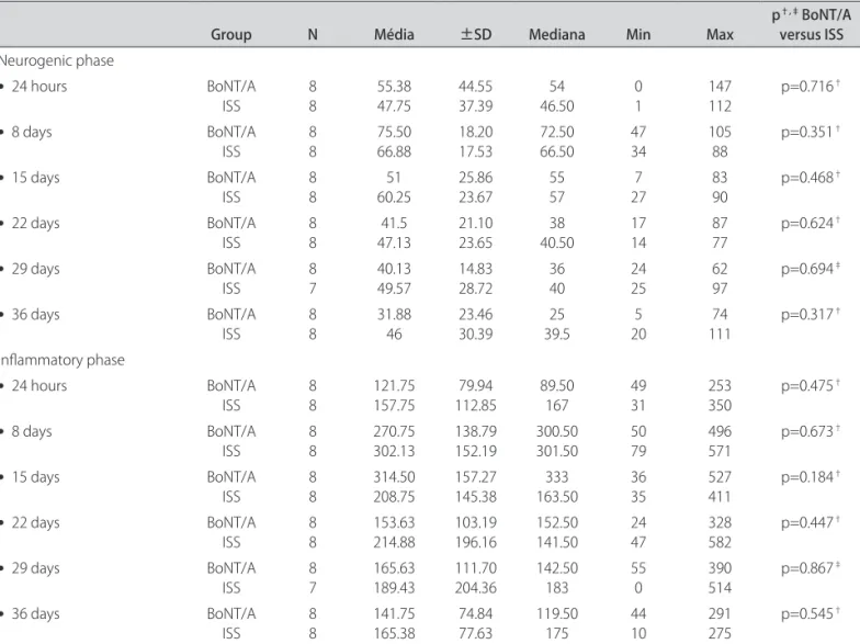 Table 4. Descriptive and comparative assessment for formalin test 2.5% in diferent subgroups for BoNT/A and ISS groups