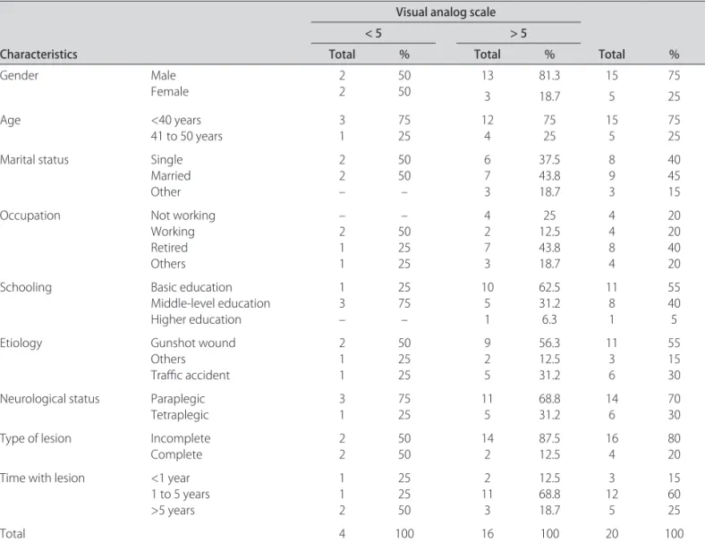 Table 4. Intensity of neuropathic pain, correlated with the demographic and clinical variables studied.