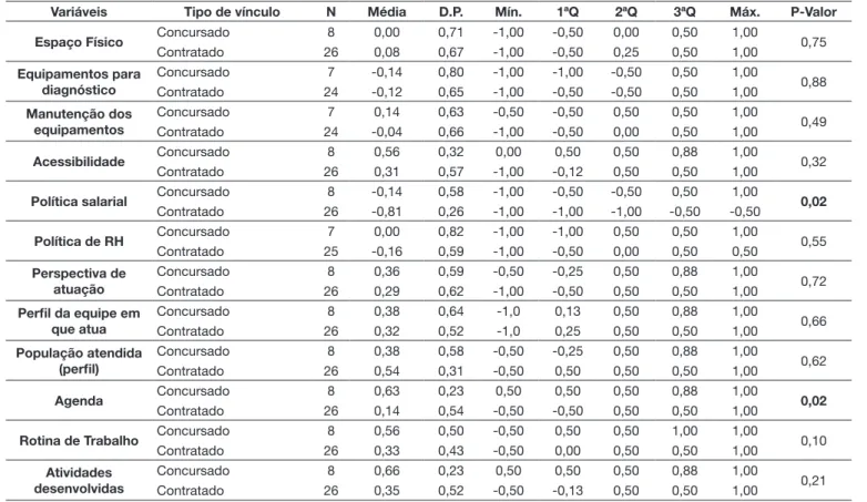 Tabela 3. Associação entre satisfação do profissional e vínculo empregatício