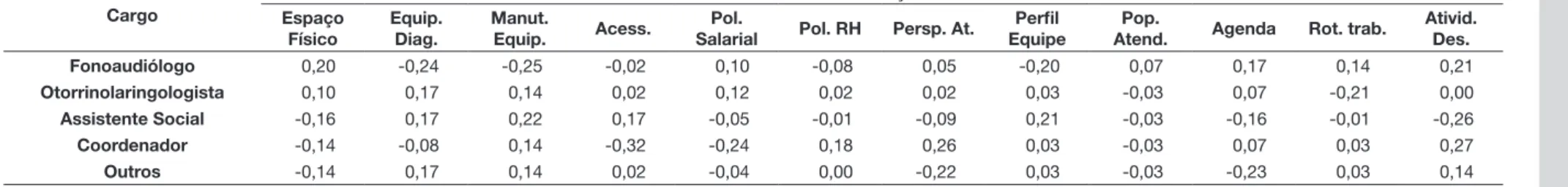 Tabela 5. Correlação entre as variáveis processo de trabalho e satisfação do profissional