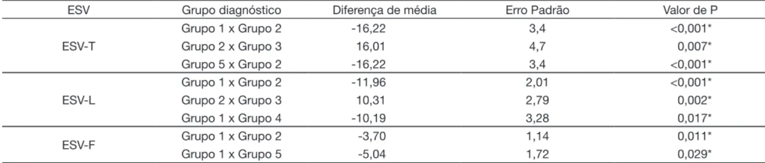 Tabela 2. Análise post hoc das médias na escala de sintomas vocais nos diferentes grupos diagnósticos