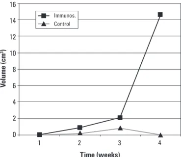 Fig 3. Average tumor volume in the both groups.