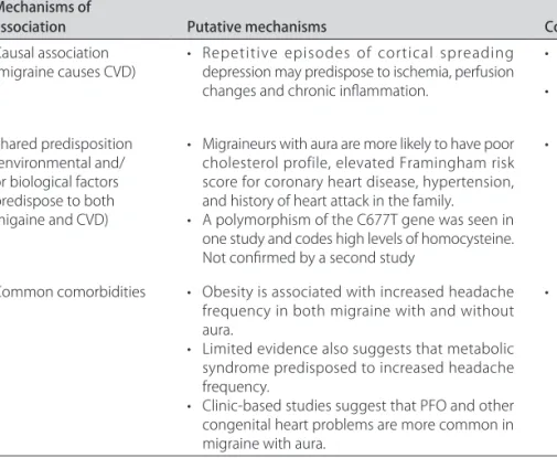 Table 1. Putative mechanisms of the relationship between migraine and cardiovascular disease