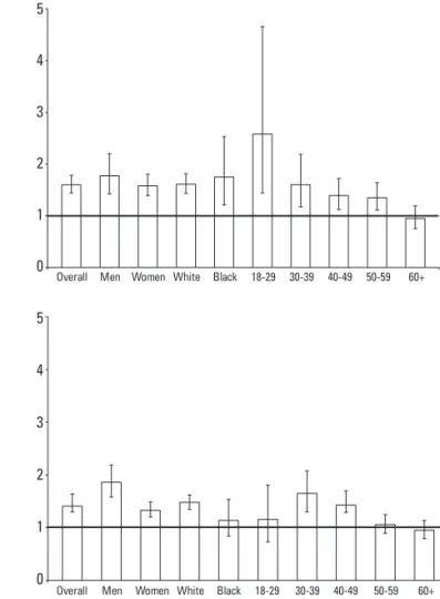 Fig 1. Odds ratio of reporting any cardiovascular event in individ- individ-uals with migraine with aura (top graphic) and migraine without  aura (bottom graphic) (based on 56 )