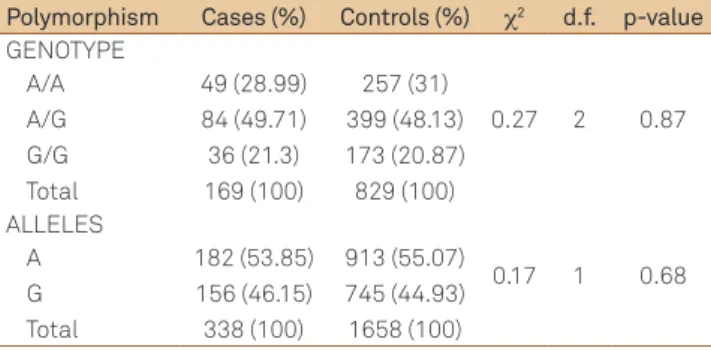Table 3. Distribution of the genotypes and alleles of rs165599  genetic polymorphism of catechol-O-methyltransferase,  according to schizophrenia subtype (disorganized subtype).