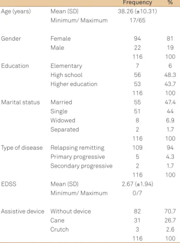 Table 1. Sociodemographic characteristics of the studied population.