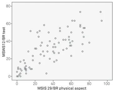 Fig 2. Dispersion diagram between MSWS-12/BR test and T25FW. Fig 3. Dispersion diagram between MSWS-12/BR test and  MSIS-29/BR physical aspect.