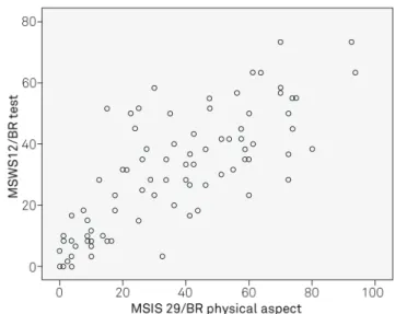 Fig 2. Dispersion diagram between MSWS-12/BR test and T25FW. Fig 3. Dispersion diagram between MSWS-12/BR test and  MSIS-29/BR physical aspect.