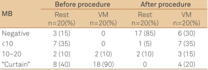 Table 1. Microbubbles before and after procedure.