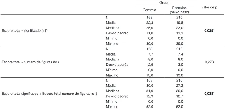 Tabela 1.  Comparações das pontuações totais para os grupos Controle e Pesquisa
