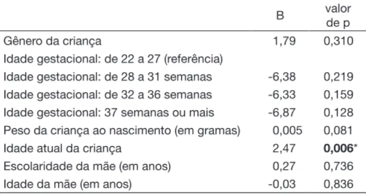 Tabela 3.  Análise de Regressão Múltipla considerando o Grupo Controle