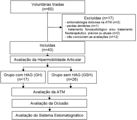 Figura 1. Fluxograma de coleta de dados. HAG: Hipermobilidade articular generalizada, GSH: Grupo sem hipermobilidade articular generalizada,  GH: Grupo com hipermobilidade articular generalizada