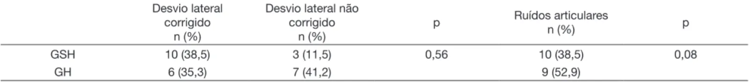 Tabela 3. Distribuição das classificações de oclusão entre GSH e GH Classe I n (%) Classe IIn (%) Classe IIIn (%) Total n (%) P GSH 21 (80,8) 2 (7,7) 3 (11,5) 26 (100) 0,47 GH 11 (64,8) 3 (17,6) 3 (17,6) 17 (100)