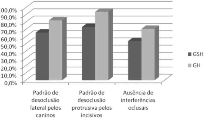 Tabela 4. Frequência, média e desvio padrão de alterações oclusais verticais, horizontais e transversais no GSH e GH