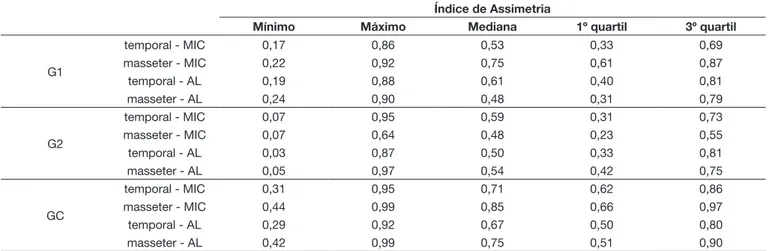 Tabela 3. Análise descritiva dos índices de assimetria dos músculos temporal e masseter