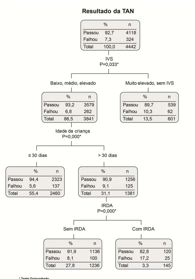 Figura 2. Análise multivariada por árvore de decisão: estudo da associação entre o resultado da triagem auditiva neonatal com as variáveis 