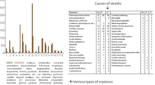 Fig 1. Causes of hospitalization and deaths observed in 1904 at the National Hospice and Colony for the insane (in 1806 patients –  1136 men and 670 women, 196 deaths)