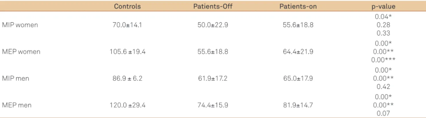 Table 4. Percentage of maximal inspiratory pressure and  maximal expiratory pressure in Parkinson’s disease patients  and controls.
