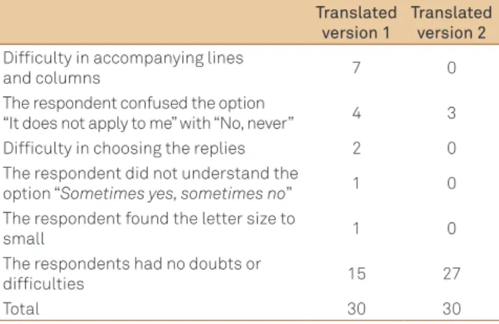 Table 1. Frequency of doubts and dificulties reported during  the application of the two versions elaborated during the  pretest stage of transcultural adaptation of the 12 item  Allodynia Symptom Checklist (ASC-12)