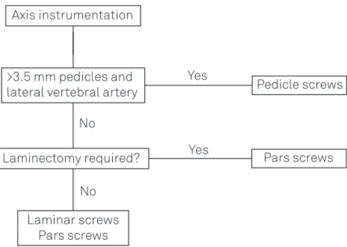 Fig 6. Algorithm proposed for chosen the best axis screw  instrumentation technique.