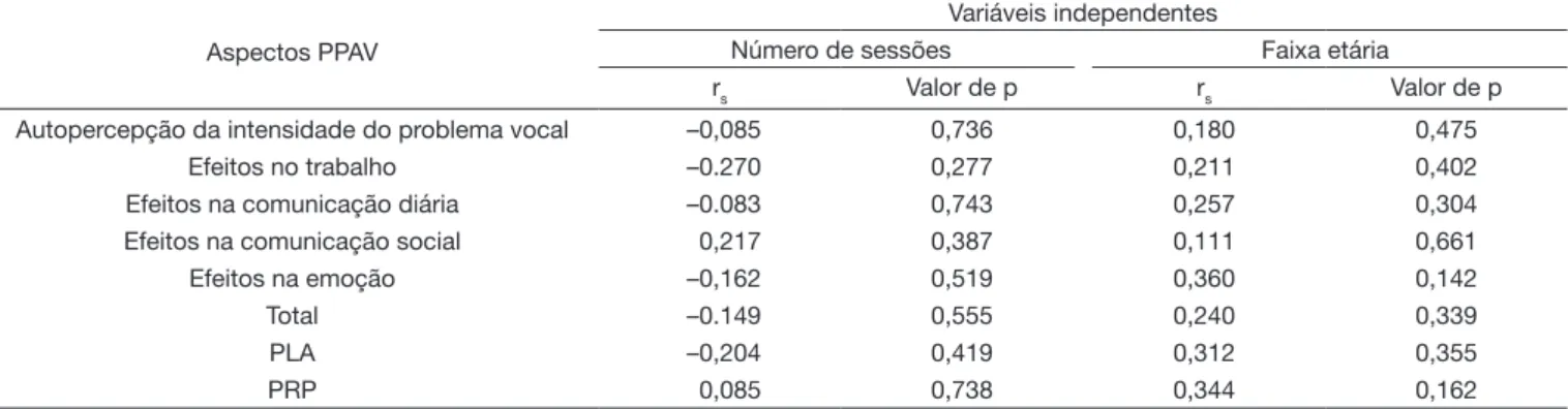 Tabela 2. Associação entre as variáveis número de sessões e idade e os escores do protocolo de Perfil de Participação e Atividades Vocais (PPAV)