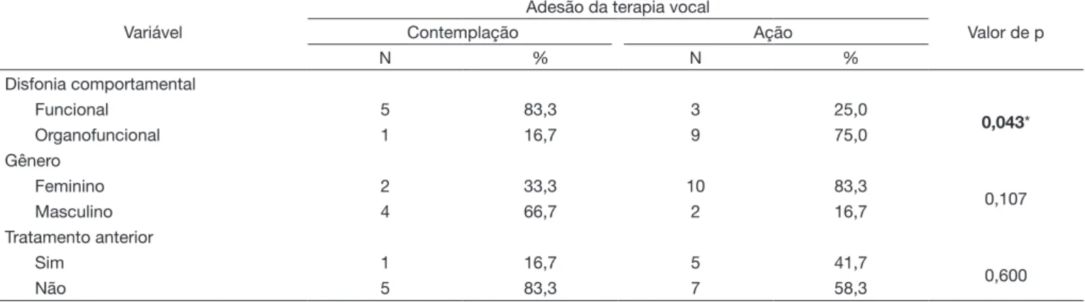 Tabela 4. Associação entre os estágios de adesão da terapia vocal e as variáveis disfonia, gênero e tratamento fonoaudiológico anterior