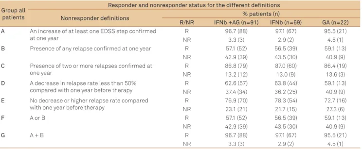 Table 2. Responder and nonresponder status for the different deinitions (adapted from Río et al