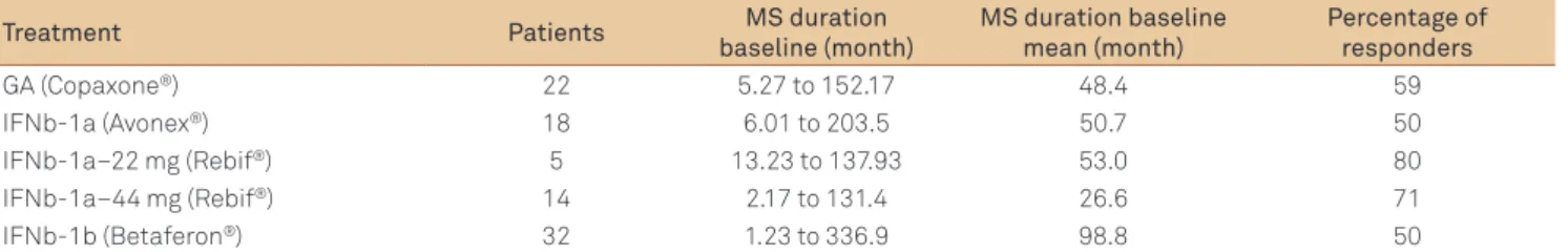 Table 5. Treatment and MS duration. Percentage of responders.