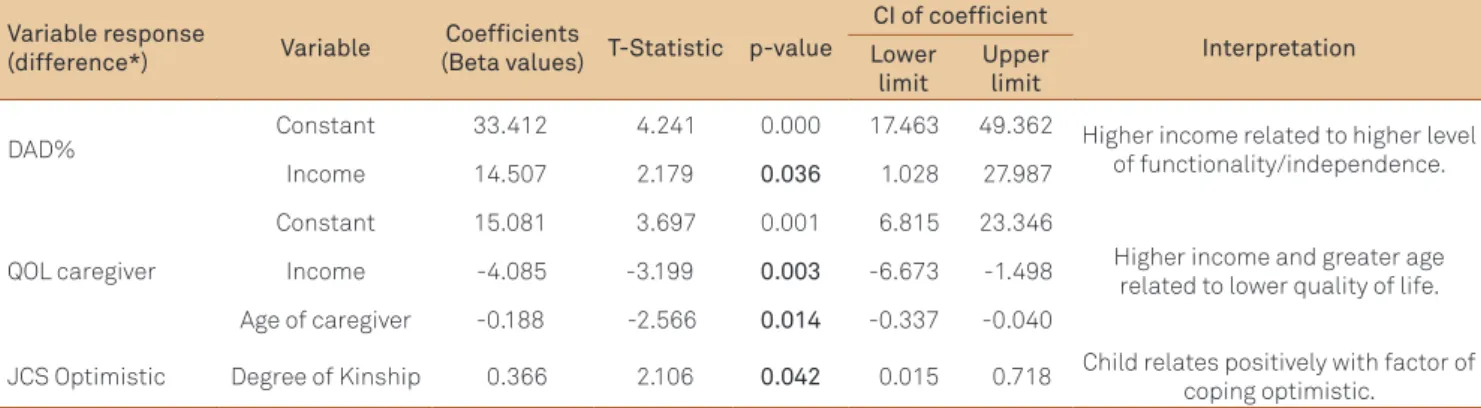 Table 5. Regression models of variable criterion: Disability Assessment for Dementia%, Zarit Caregiver Burden Interview, quality of  life caregiver, Jalowiec Coping Scale Optimistic, Jalowiec Coping Scale Fatalist and A-trait.
