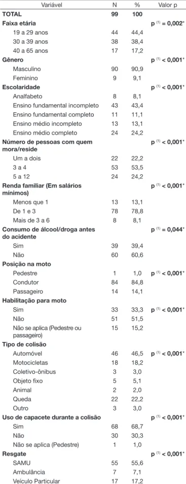 Tabela 1. Distribuição das vítimas de ATs por motocicletas atendidas  no HR/PE, segundo características socioeconômicas e relativas ao  acidente, Recife, 2014 Variável N % Valor p TOTAL 99 100 Faixa etária p  (1)  = 0,002* 19 a 29 anos 44 44,4 30 a 39 anos
