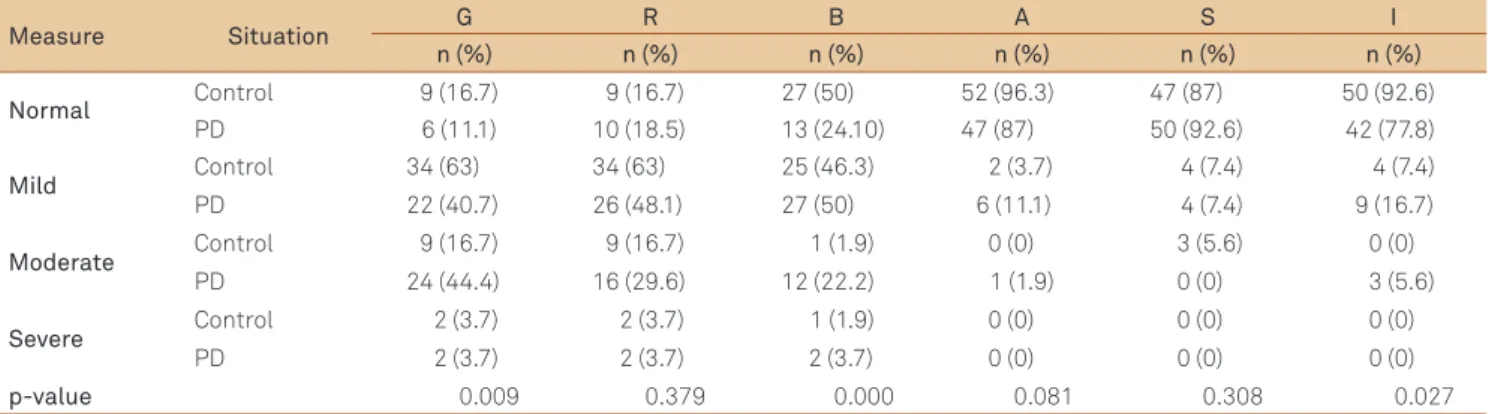 Table 4 indicates the comparison of the V-RQOL values  between the group of individuals with PD and the Control  one, showing a greater negative impact on quality of life in all  domains of the questionnaire, in the group with PD.