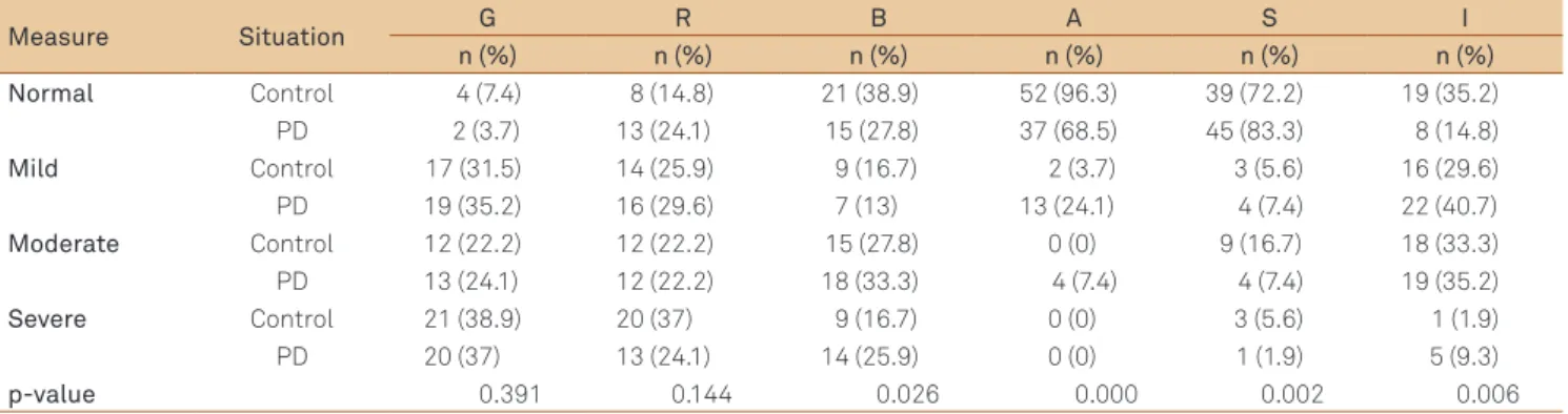 Table 3. Distribution of the parameters of the perceptual evaluation (GRBASI) in the sustained vowel task.