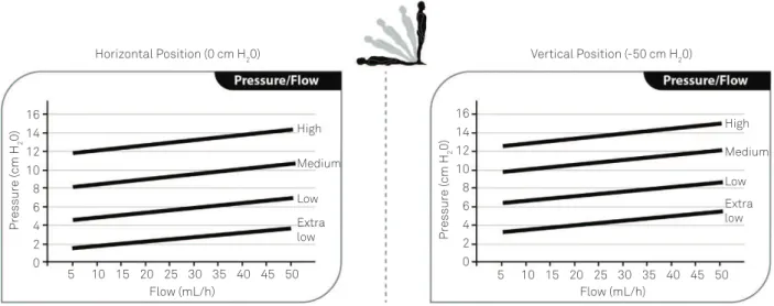 Fig 2. Pressure versus low, SPHERA ®  valve (extralow, low, medium, and high pressure) in the horizontal and vertical positions.