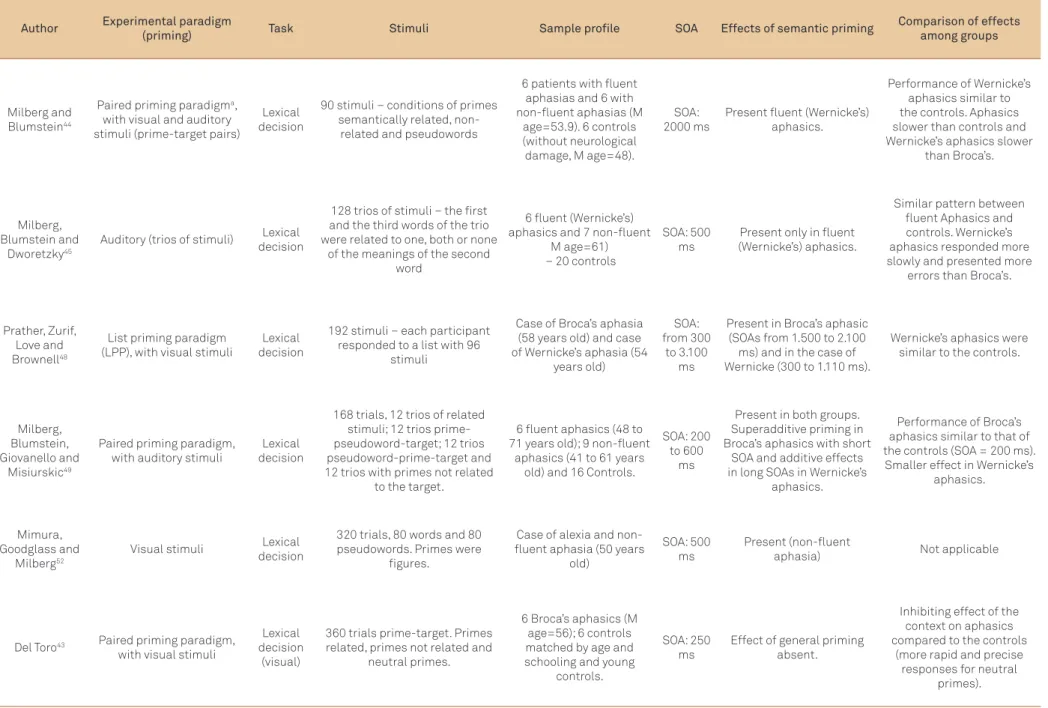 Table 1. Summary of some experimental results of priming obtained in studies with Broca’s and Wernicke’s aphasic patients.