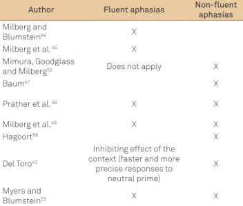 Table 2. Studies that found preservation of semantic priming  effects on aphasic patients, according to the type of aphasia  (luent and non-luent).