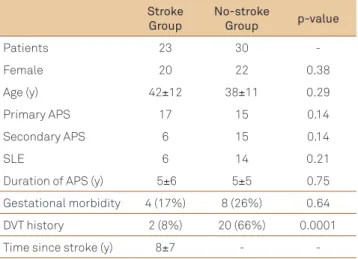Table 1. Demographics of APS patients, separated into Stroke  and No-stroke Groups.