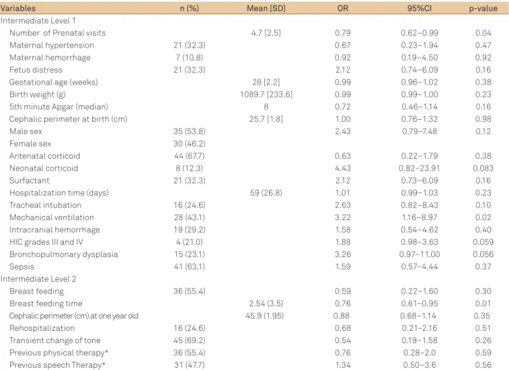 Table 2. Variables of intermediate level 1 and 2 concerning frequency, means, and unadjusted odds ratios concerning the cognitive  impairment outcome.