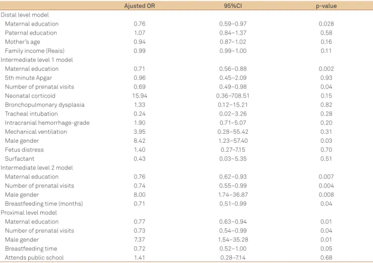 Table 3. Characteristics of health, physical therapy and speech therapy, and education (proximal level), and unadjusted odds  ratios for cognitive impairment.
