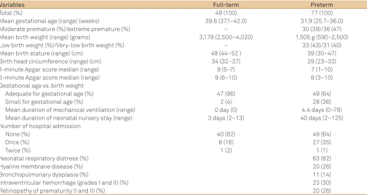 Table 1 shows perinatal characteristics of full-term and  preterm infants and preterm perinatal morbidities which  variables were also used in the Cox’s proportional hazard  re-gression models
