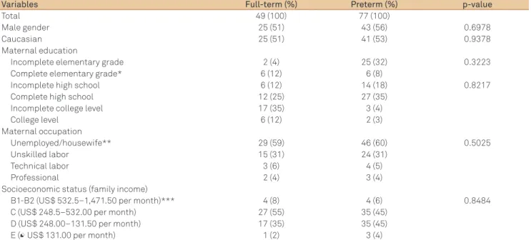 Fig 2 shows Kaplan-Meier function plots of age of walk- walk-ing attainment distribution for preterm and full-term infants