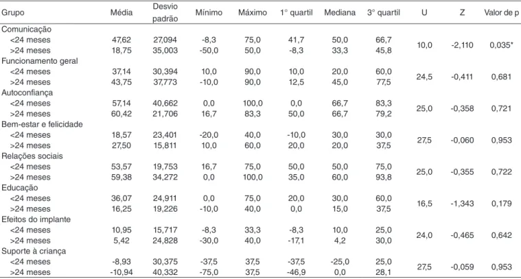Tabela 3. Comparação entre o desempenho em cada domínio do questionário de qualidade de vida de e o tempo (24 meses) de ativação do  implante coclear
