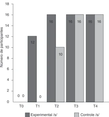 Figura 1. Número de participantes, do grupo experimental e controle,  que detectaram o fonema /s/ por momento de avaliação