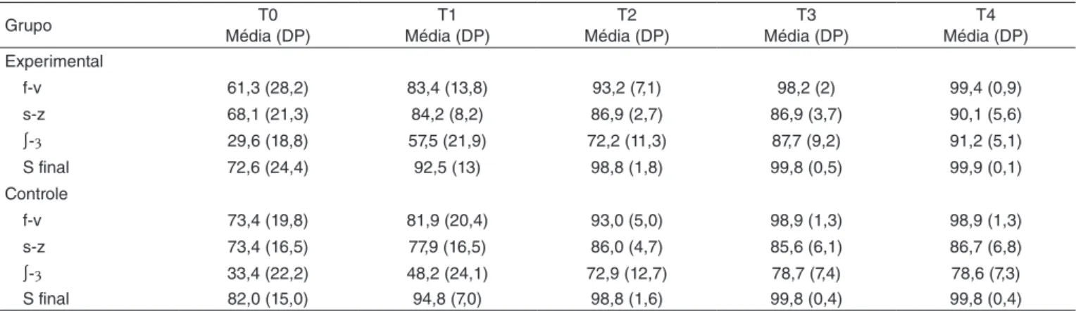 Tabela 2. Média e desvio padrão do Índice Percentual de Identificação de Fonemas Fricativos por momento de avaliação e grupo
