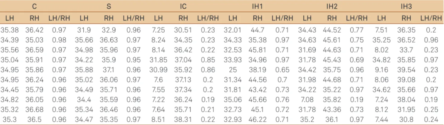 Table 2. Averages of red areas (mm 2 ), of both hemispheres, and respective ratios for animals of all experimental groups.