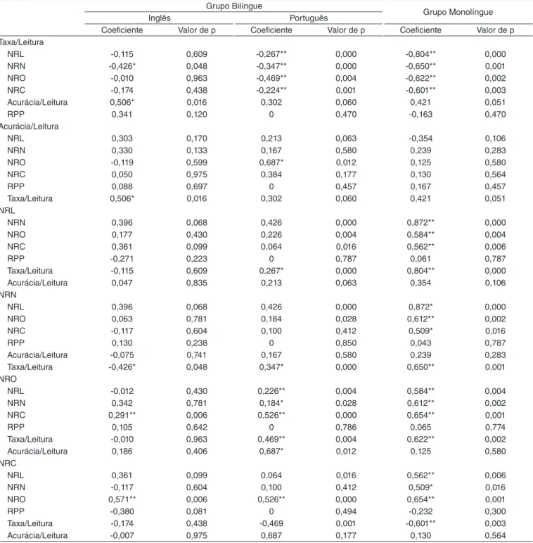 Tabela 3.  Correlação entre os resultados do Grupo Bilíngue e Grupo Monolíngue em Português